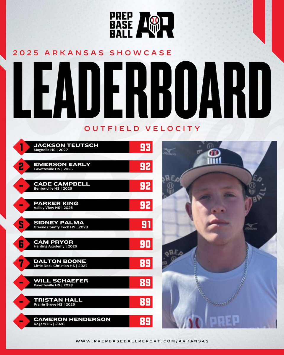 PrepBaseballAR's tweet image. 𝐁𝐞𝐬𝐭 𝐨𝐟 𝟐𝟎𝟐𝟓: 𝐎𝐮𝐭𝐟𝐢𝐞𝐥𝐝 𝐕𝐞𝐥𝐨𝐜𝐢𝐭𝐲🌟

+ Looking back at the best outfield velocities from this year's Arkansas events.

+ Check out the full leaderboard with the link below. 👇

🔗: loom.ly/7H6BQI4