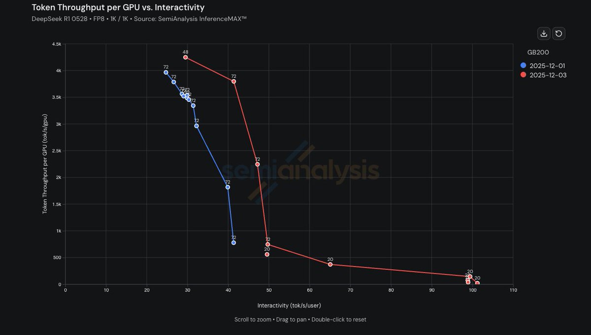 throughput vs interactivity