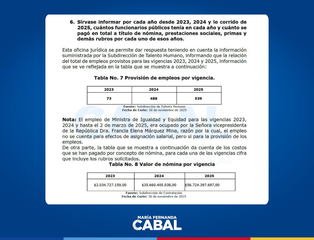 En medio del debate por mantener con vida el Ministerio de la Igualdad del gobierno Petro, vale la pena recordar esto:

En 2023 tenía 73 empleados y costaba $2 mil millones. Hoy tiene 539 y cuesta $56 mil millones.

Una entidad sin resultados, convertida en fortín burocrático.