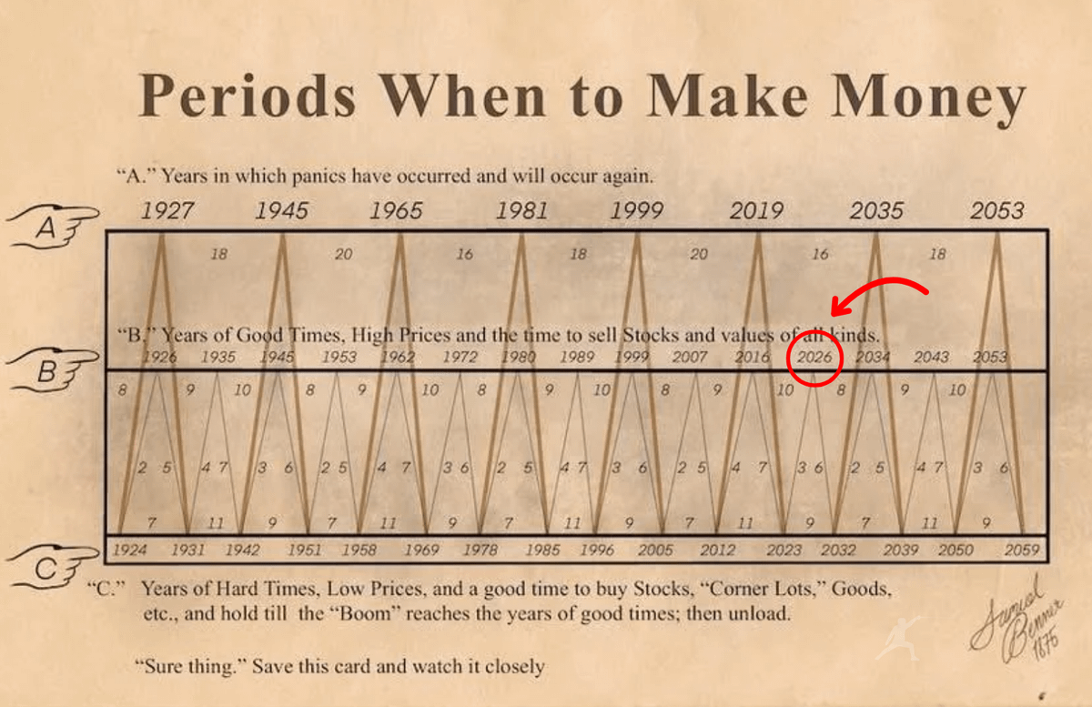 DeFiTracer's tweet photo. Most people ignore the Benner cycle.

They prefer 4-year cycle with almost no history.

All you need to win big is to learn this chart... https://t.co/pFdMPgQmPH