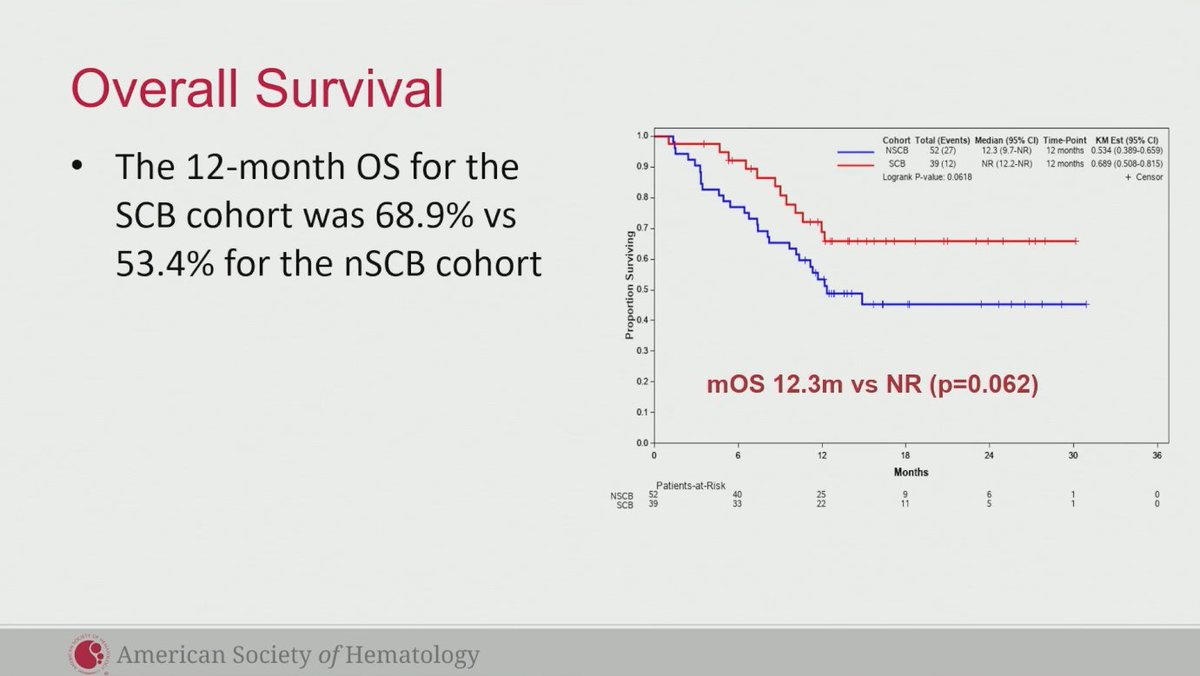 Scb Activity CONGRESS | #ASH25 | PRESENTATION Cindy Varga shares findings from a ...