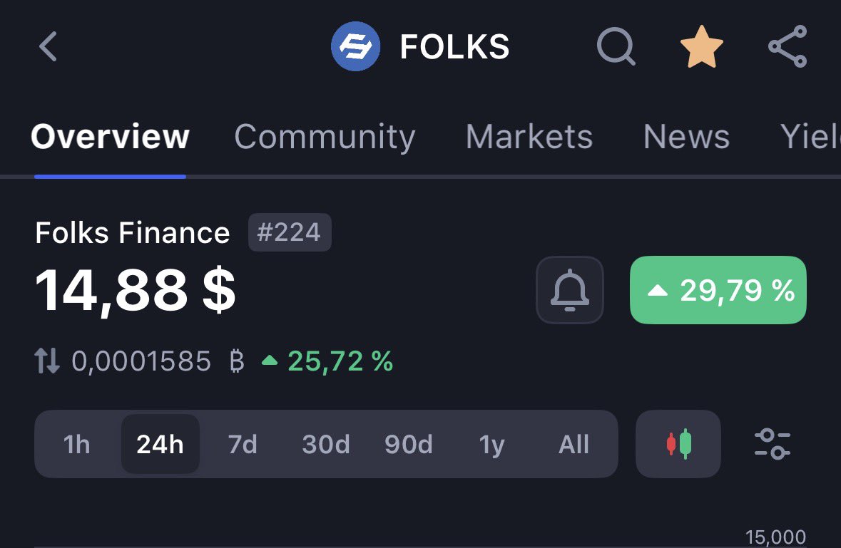 I've been shilling $FOLKS for weeks and most people kept fading it hard. 

Now the token is live and chilling at 5x+ in the middle of a brutal bear market. 

Huge props to the team they absolutely delivered. 

Bonus: Early access waitlist for Folks Mobile just opened. Go lock