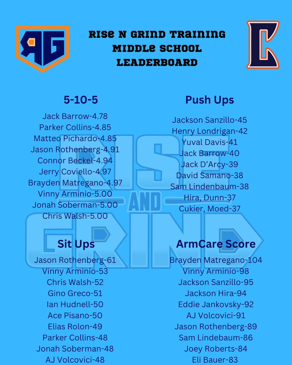 🔥 Winter Training Week 1 Middle School Leaderboard is LIVE!
The grind is officially underway and these athletes set the tone early. Who’s climbing next? 🧗‍♂️💪 #CrushBaseball #WinterTraining