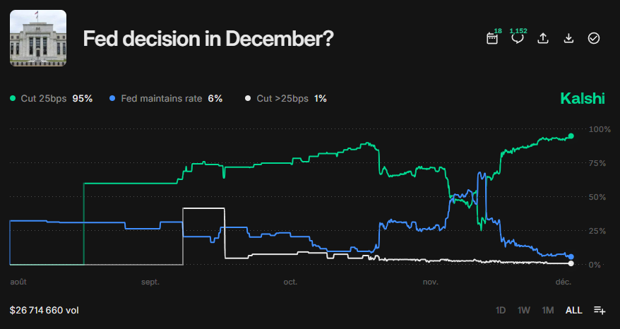 Kalshi probabilities just went up! Markets are now pricing in a 95% chance of a 25bps rate cut, with “no change” slipping to just 6% and any larger cut basically off the table.

What this means for traders:
• The rate cut narrative is no longer speculation,  it’s consensus.
•