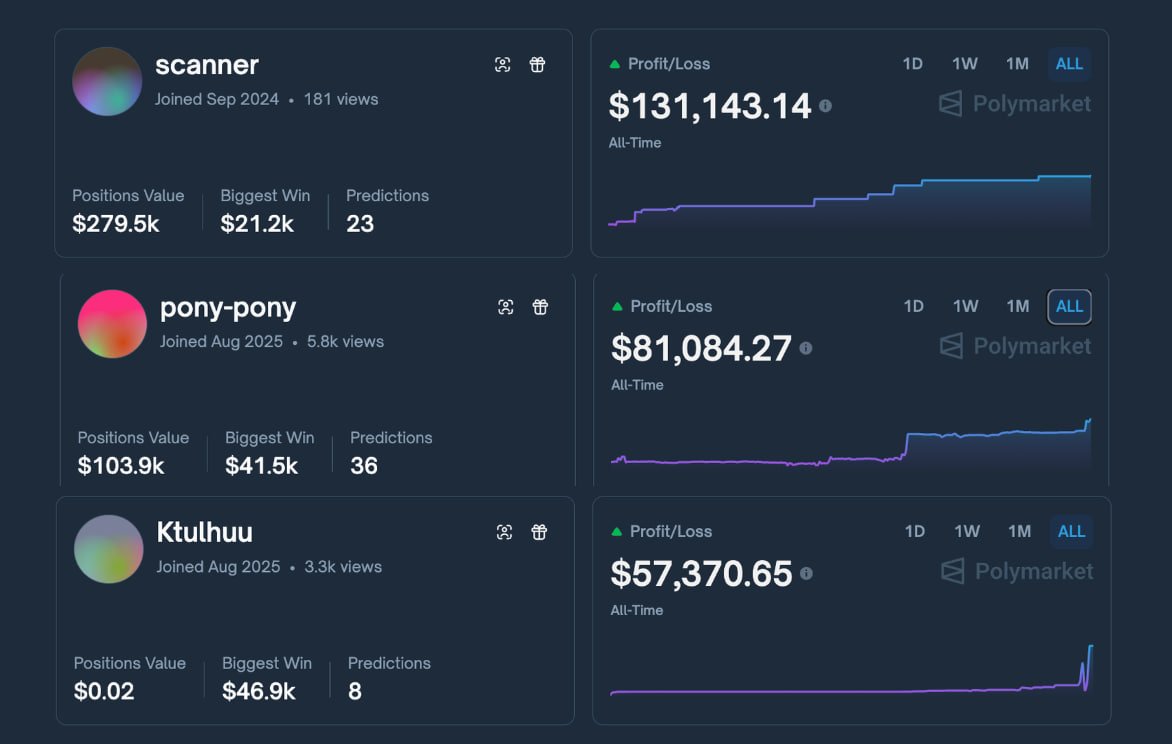 Polymarket insiders with 100% win rate:

I took a few of the top insiders, where each trades in his own special market

1. polymarket.com/@ktulhuu?via=t…
100% win rate
Total predicts: 8
Total profit: $57370

This guy is a MicroStrategy market insider, nobody knows how he predicts that