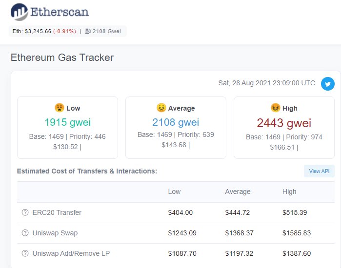It's 2021, and it costs $1.3k to use Uniswap