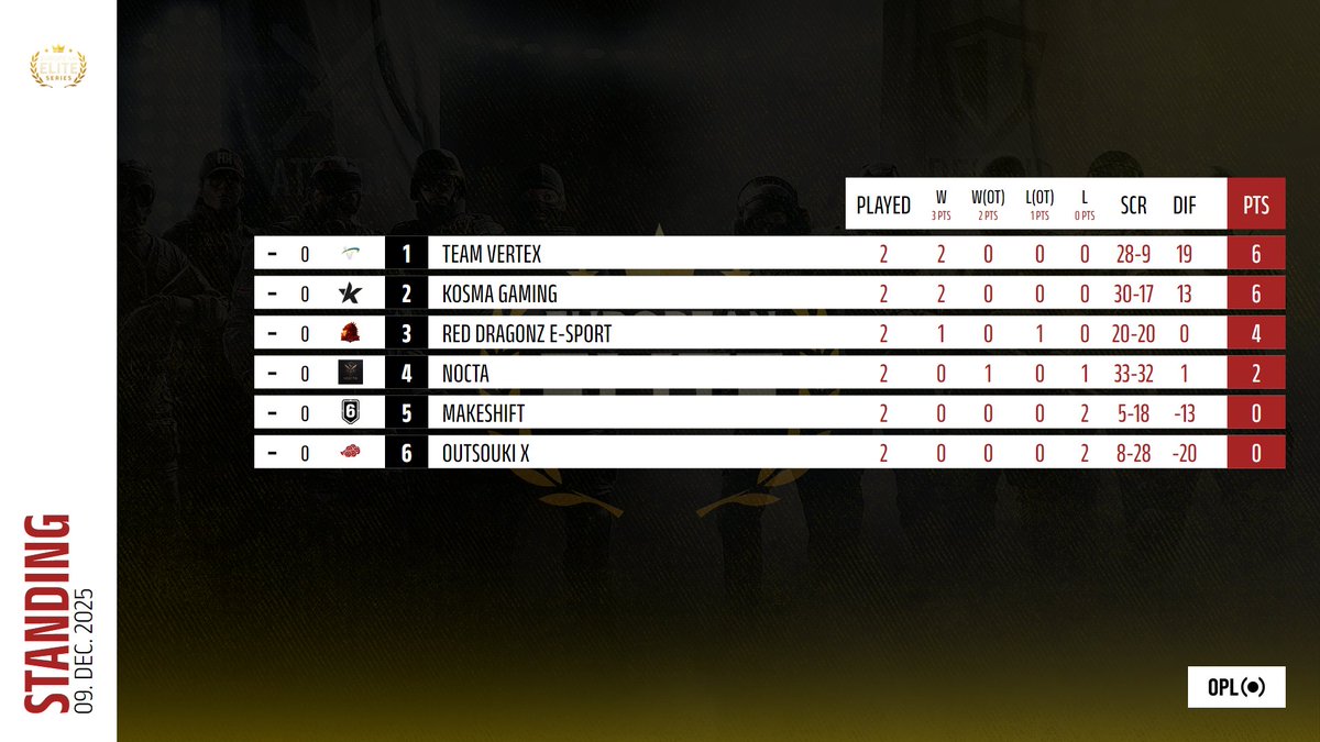 📊 EES Paid League - End of Game Week 2

Three teams hold their spot at the top of their groups, while one new challenger claims 1st place this week 👀🔥

🏆 Group A: <a href="/EsportDevils/">🔻 𝕯𝖊𝖛𝖎𝖑 𝕰𝖘𝖕𝖔𝖗𝖙 🔺️</a> 
🏆 Group B: <a href="/CrownZero_CwZ/">Crown Zero 👑</a> 
🏆 Group C: <a href="/AbyssR6Esports/">TeamAbyss</a> 
🏆 Group D: <a href="/VrtexDE/">Team Vertex</a>  (new leader)