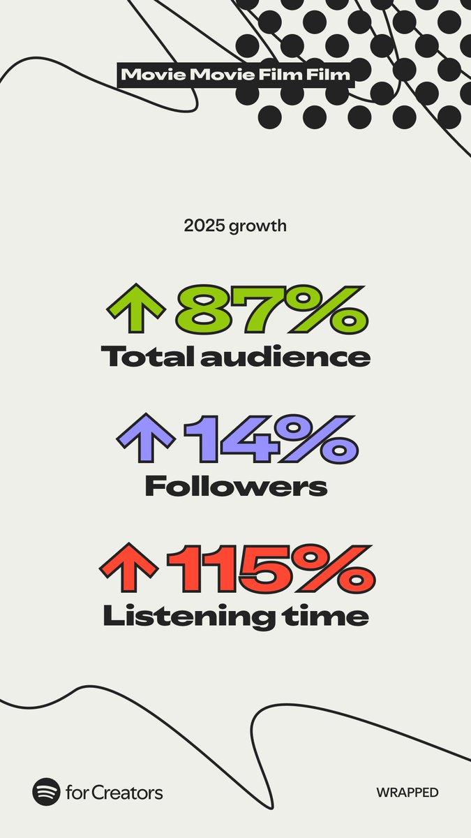 MovieFilmPod's tweet photo. Movie Movie Film Film Spotify wrap up 2025! Terrill and Nate appreciate you for every ear, download and stream we received this year. From Philly to World! More to come....✨🎤🎬✨ https://t.co/B09i9ciHx4