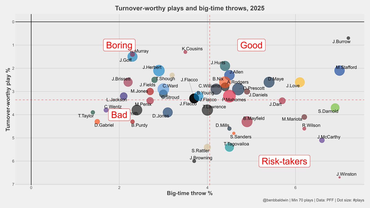 benbbaldwin's tweet image. QB Gunslinger Index. Look at Burrow!