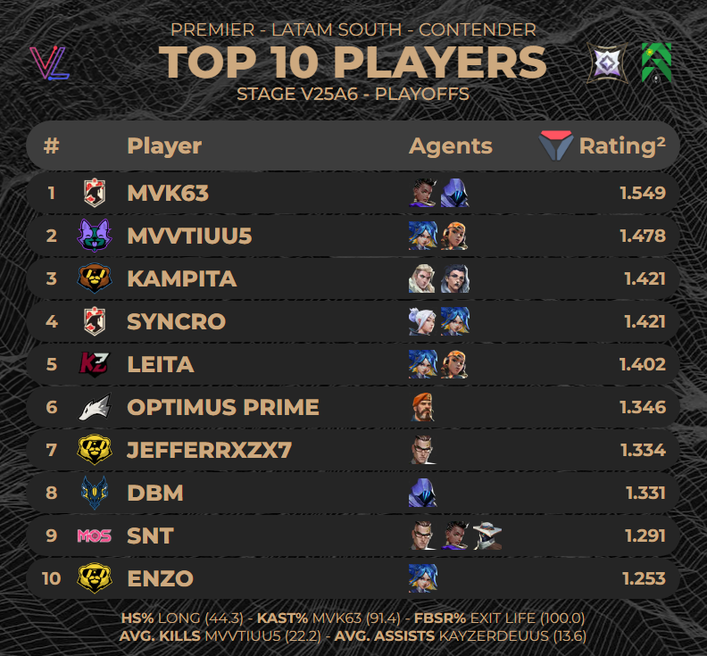 OP 10 PLAYERS DE #PREMIER LAS CONTENDER - STAGE V25A6 - PLAYOFFS

(via <a href="/valolytics_gg/">Valolytics</a>)