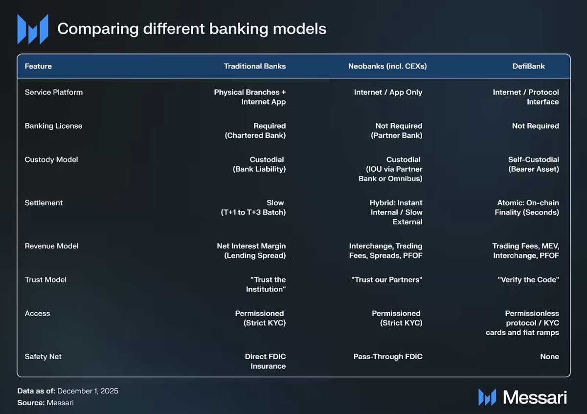 Today, no end-to-end crypto neobank exists outside traditional rails while  offering the full suite of services users expect from their bank. Enter  DefiBank, a proposed model that reconstructs banking services using  decentralized