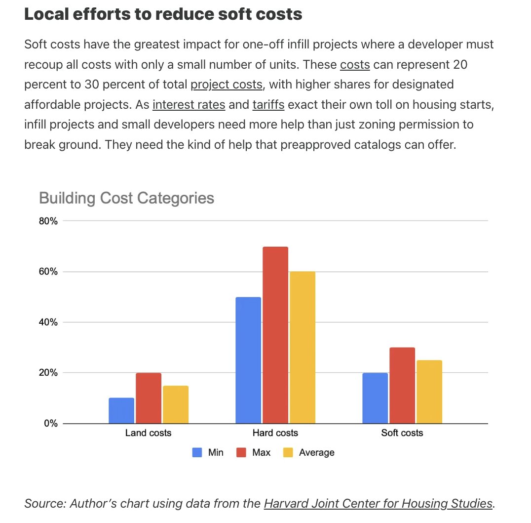 TahraHoops's tweet image. NEW: No piece from myself today (🤒) but we have our FIRST ever guest post from the one of the brightest minds in housing, @AWJustus via @NiskanenCenter on how preapproved building plans are cutting soft costs by $10k+ per project and making infill housing financially viable.
