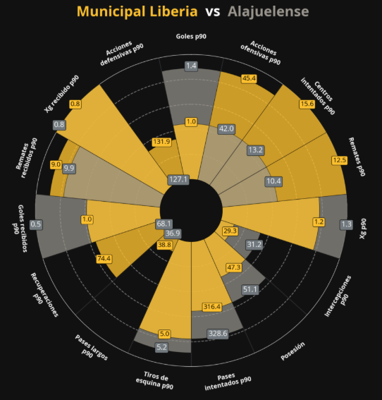 sifutcr's tweet image. Algunas estadísticas entre Liberia y Alajuelense previo al primer partido de semifinal.

#Apertura2025
#LigaPromerica