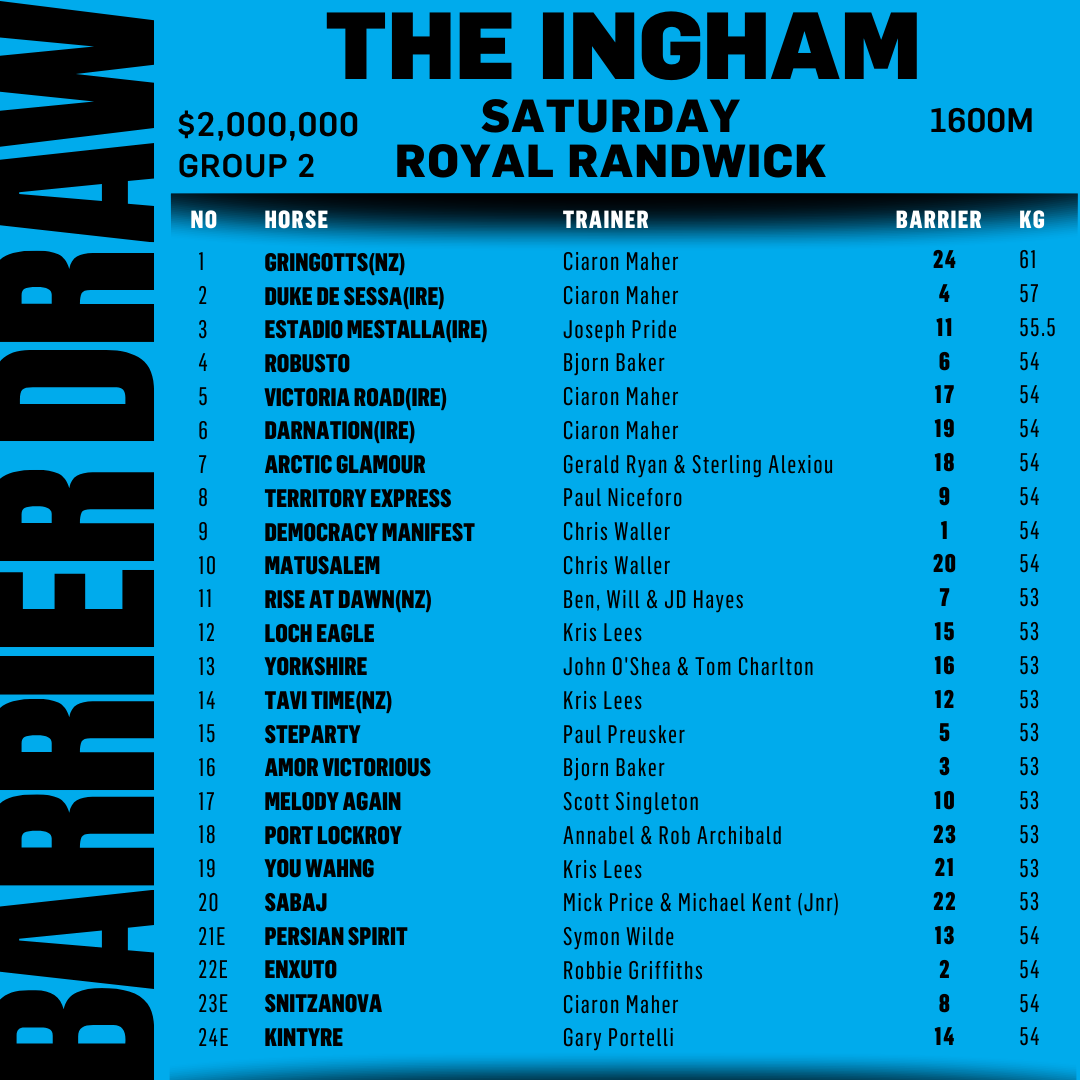 racing_nsw's tweet photo. He's claimed the Big Dance 💃 and The Gong, can Gringotts carry top weight and win Saturday's $2m The Ingham from the outside barrier? Here's the field and barriers for what's set to be a cracking Group 2 at Randwick 👀 https://t.co/bOuCNYzlmB