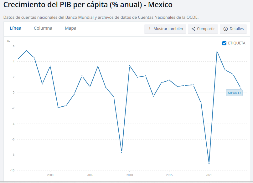 alez_50's tweet photo. @mario_campa @leozuckermann Amigo, tampoco es que este humillando a nadie, si acaso se himilla a usted mismo también, publique la grafica completa https://t.co/1GZKBtXhe1