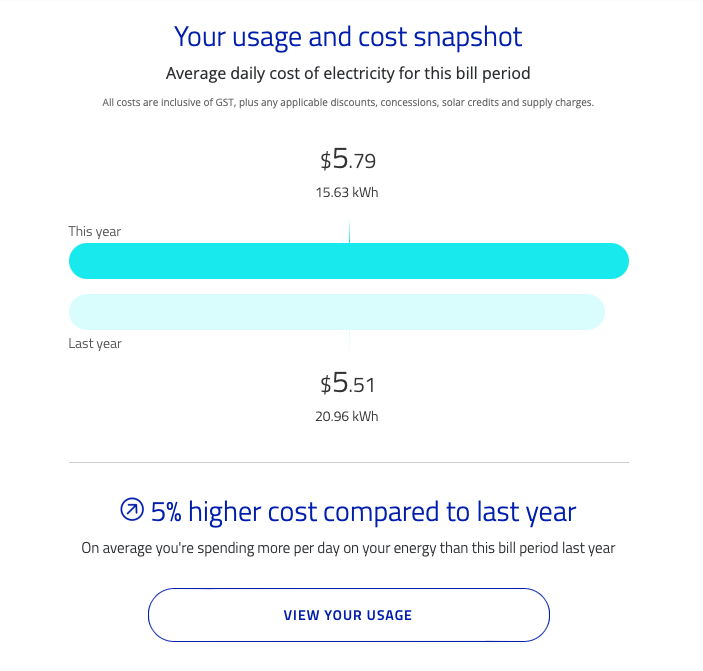 ..... But 25% less usage 🤔 thank you <a href="/AGLEnergy/">AGL</a> #energy #AGL #energyaustralia