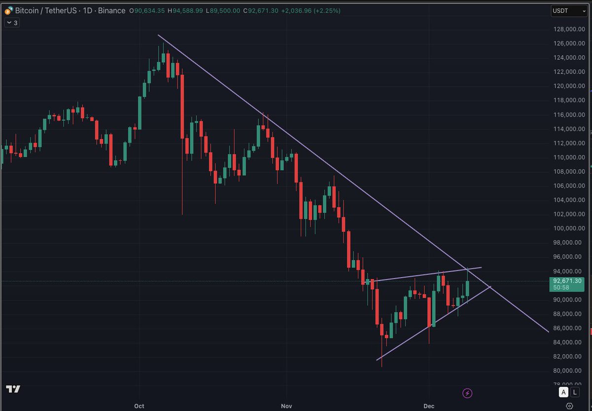 Does this Bitcoin chart look bullish or bearish from you point of view?

My pov: it appears to be a short term bullish trend forming in a long term bearish trend. In other words, it's a rebound.