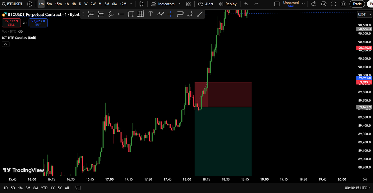 0xCipherFun's tweet image. Trade #10 07.12.2025 BTC SL

Przyczyna: m15 potencjalny ts? m1 ts+cisd+fvg

na m1 był potencjał natomiast HTF&amp;gt;LTF więc m15 zatrzymała się przed fvg gdyby tam się zatrzymali to może by coś z tego było ale m15 kompletny brak przyczynowości do shorta + pamiętam że to PA mi się nie…