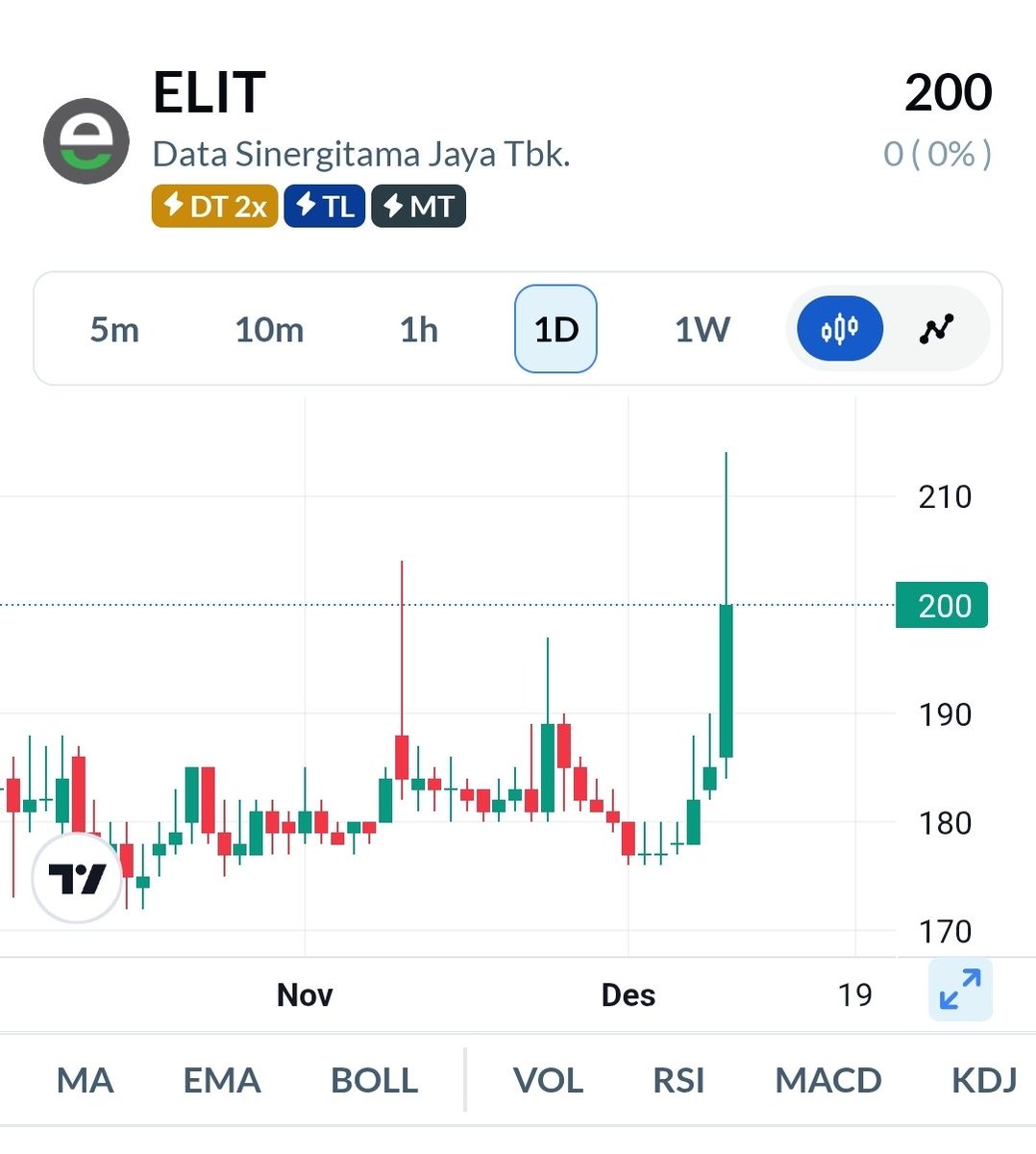 saptaipb's tweet image. Untuk saham harga under Rp.50.000 per lot
Saya tambahin 1 WL dividen hunter lagi dan  mulai cicil kumpulin $ELIT

Semoga baik