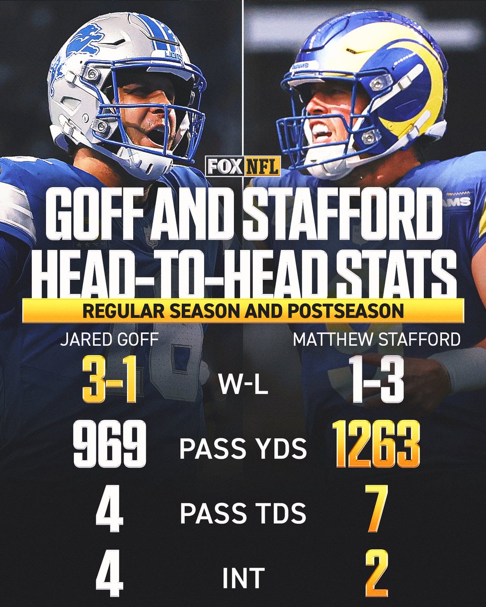 Ahead of Lions vs Rams on America's Game of the Week this Sunday, here's a look at Jared Goff and Matthew Stafford's head-to-head stats 📊

DET vs LAR - Sunday, Dec. 14th at 4:25PM ET on FOX 📺 