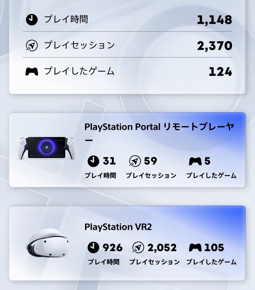 #あなたのplaystation
毎年恒例のPS振り返り2025

年間プレイ時間：1,148h
VRプレイ時間：927h
PSVR1：1h／PSVR2：926h

残り3週間でVRプレイ時間1,000時間超えいけるか⁉️
来年こそはPSVR1大活躍の予感