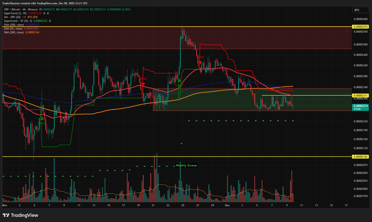 TraderShenron's tweet photo. $XRP (XRP/BTC) Update

Price went down to green box as expected. Looks to be forming a potential local bottom here. A 4H close above 2274 would strongly indicate a local bottom and another crack at the red box. https://t.co/9DGsVvnVur