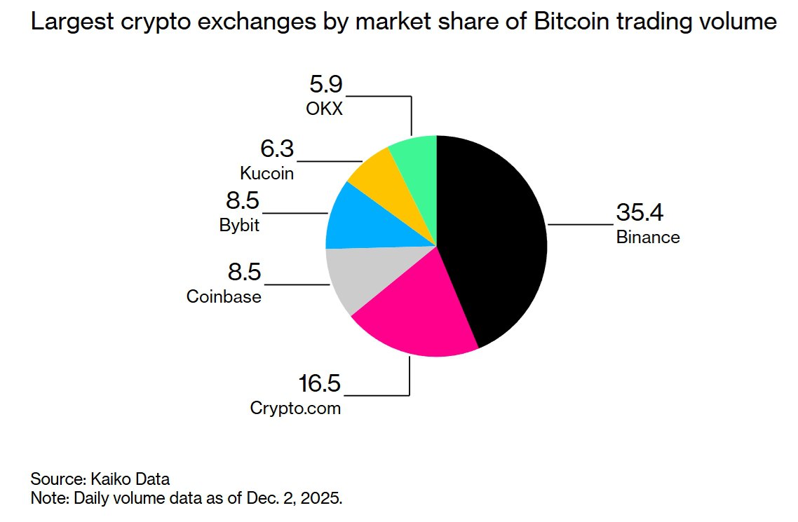 Binance remains the dominant cryptocurrency exchange, holding a significant  market share in global Bitcoin trading. - Kaiko