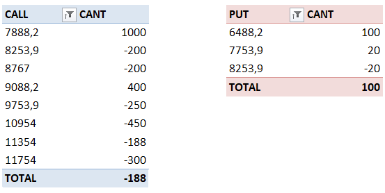 se nos desinfló la gallega $ggal, pero mantengo la esperanza. Brasil no ayudó pero hoy recupero y gagal no se sumo a la fiesta, lamentablemente gagal.

Basicamente me fui trayendo los bulles para acercar la ganancia. Quedan pocos días, mañana decision de fed y licitacion local