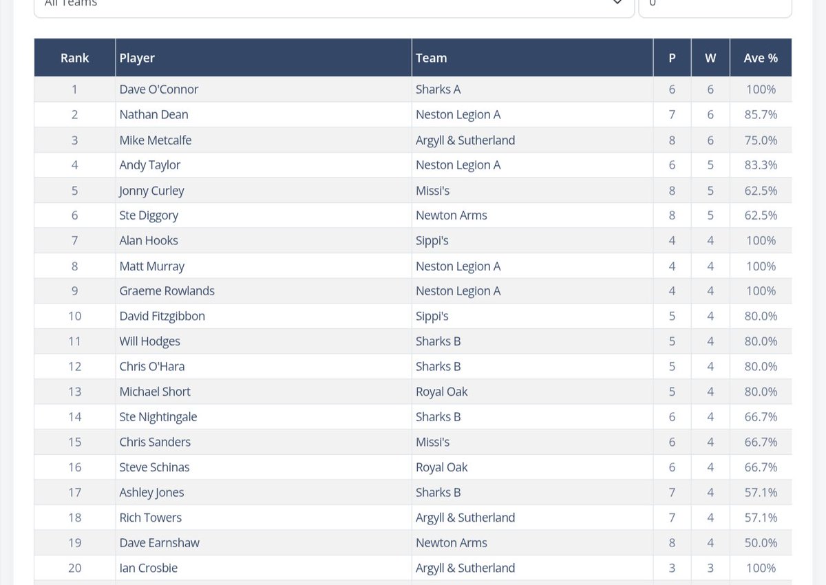 Week 9 - Tuesday 9th December 2025.
League Results
League Table
Singles Stats Top 20
Doubles Stats Top 20