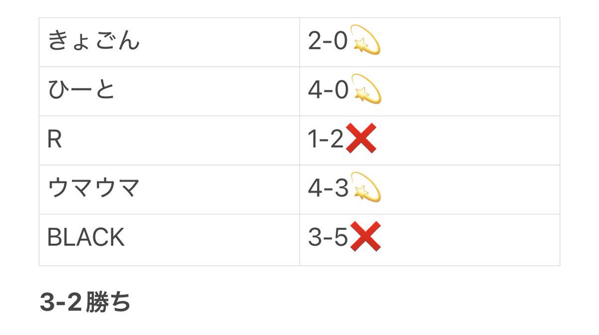 twinkle_second_'s tweet photo. 【ティミーリーグ】12/8.9
予選〜第1節〜

🆚もぐもぐさん

初戦勝利ナイス👏
負けた人も切り替えて次節から勝とう！

👑MVP👑
最後に勝ちを決めた@efb_Hito1012 https://t.co/ki4rfdT56u