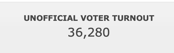 newschica's tweet photo. Looks like more #Miami voters turned out for the runoff than the Nov. 4 races, despite the rain today. https://t.co/IiqtQJTCbl