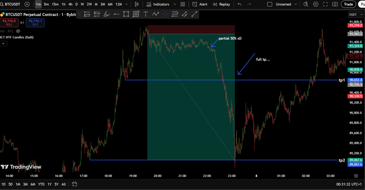 0xCipherFun's tweet image. Trade #11 07.12.2025 BTC TP

Przyczyna: m15 ts w pięknym POI m1 ts+cisd

W takim POI nie wziąć shorta to wstyd a zamknąć wcześniej to jeszcze większy xD Target był na m15 idm bardzo daleko ale taka pompka w niedziele śmierdziała ostro ale do rzeczy. 3h konsolka wymęczyła mnie,…