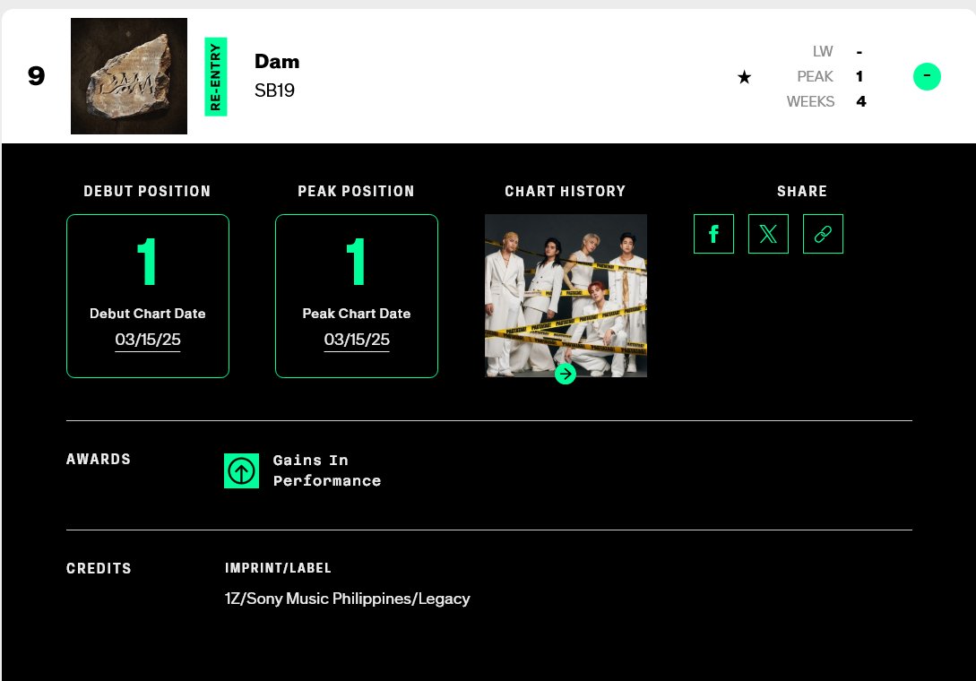 Congratulations, SB19!
Thank you, A'TIN and SB19 supporters across the US🇺🇸 for making this happen! 🫶💖

Check out "Dam" by SB19 on this week's World Digital Song Sales chart, re-entering at #9! 

billboard.com/charts/world-d… via <a href="/billboard/">billboard</a> 

<a href="/SB19Official/">SB19 Official</a> #SB19 
<a href="/1zentertainment/">1Z ENTERTAINMENT</a>