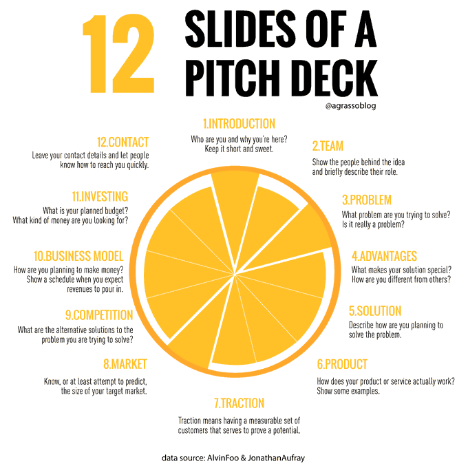 ABetterInnovat1's tweet image. 12 Slides of a Pitch Deck. Infographic @alvinfoo @JonathanAufray @antgrasso rt @lindagrass0 #Pitch #Startup #Business #Entrepreneurship