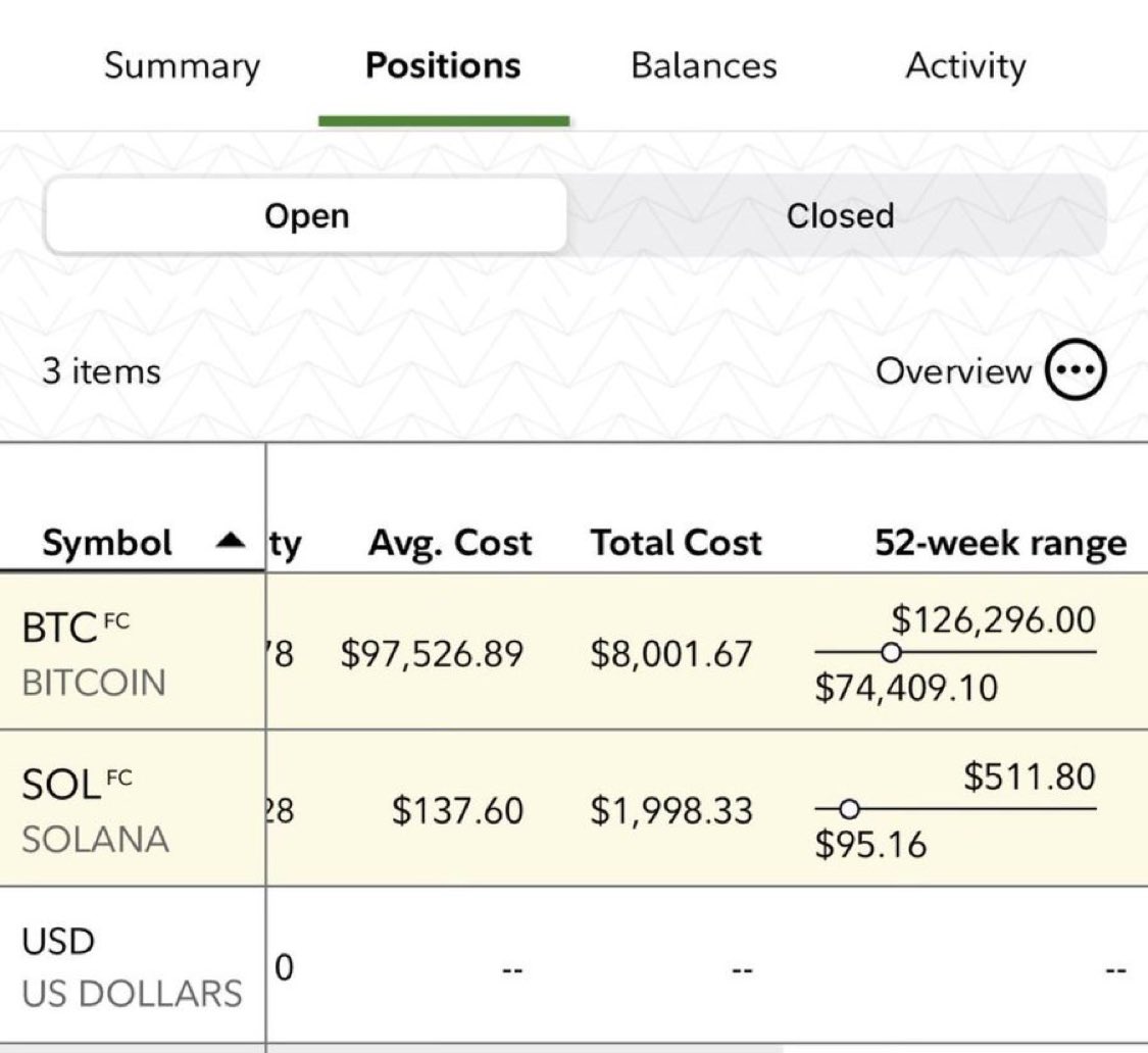 RayDividends's tweet image. Inspired by DivIncomeBcast I added $4,000 more to my Fidelity crypto account. 

Total investment is now $10,000. Let’s see where this goes!