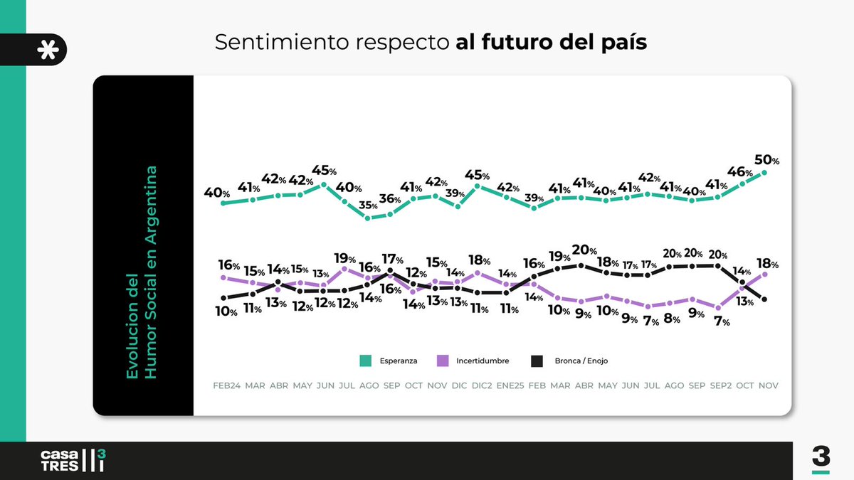 Así cambiaron las emociones sobre el futuro del país en estos dos años: la esperanza se mantiene en 1er lugar con el 50%, 2da la incertidumbre que crece y alcanza 18% (una emoción ambivalente y no polarizante) y la bronca/enojo se reduce en el último tiempo, y queda 3era con 13%.
