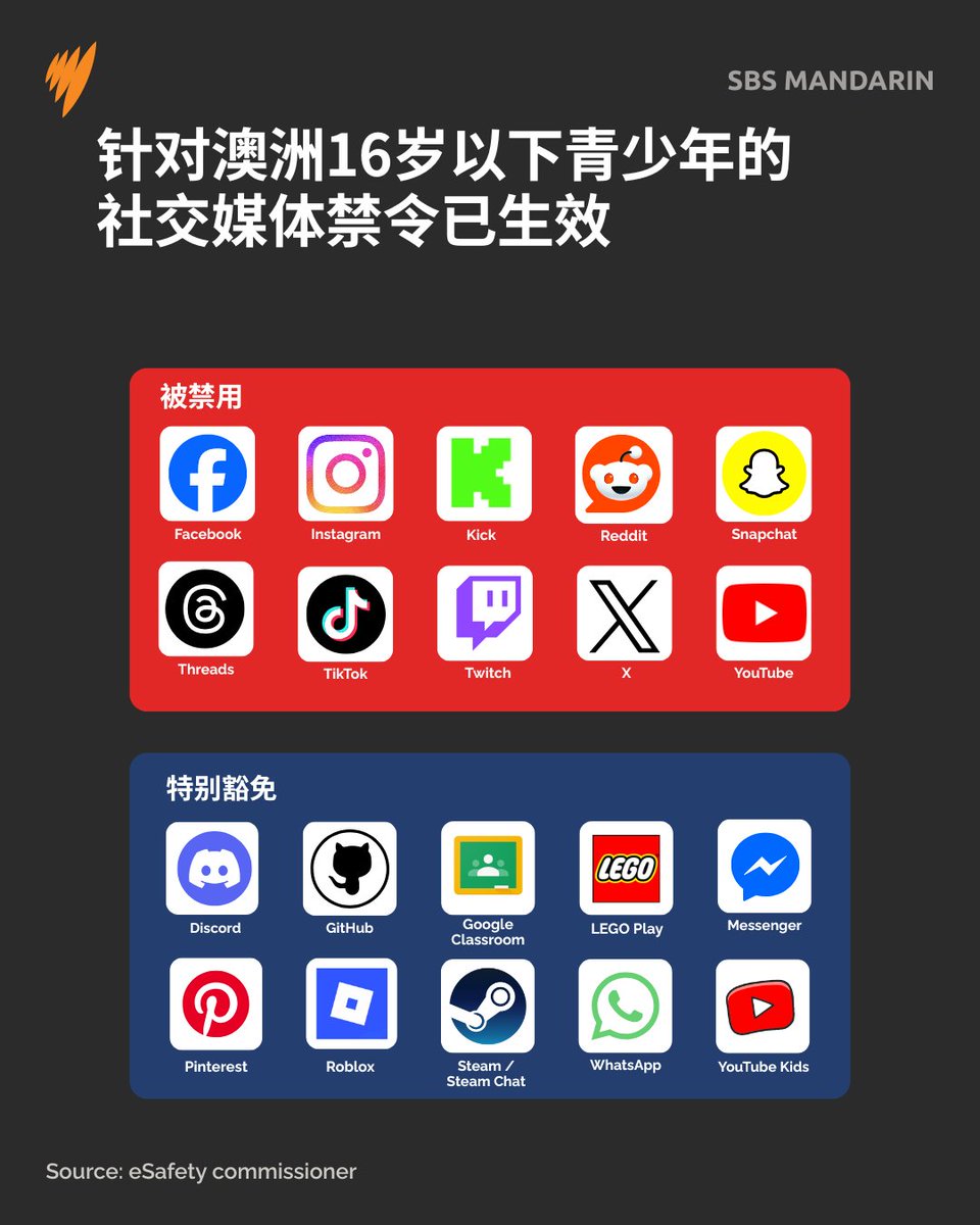 联邦政府针对16岁以下青少年实施的社交媒体禁令现已生效。 以下是澳大利亚青少年从今日起可访问与不可访问的平台及应用程序。  #SocialMediaBan 点击链接收听详情：https://t.co/Fir82cguCG