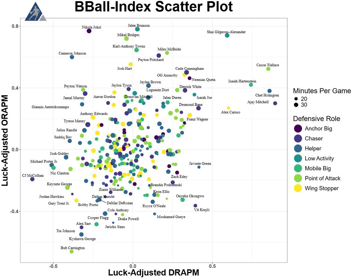 The_BBall_Index's tweet photo. Here is the Luck Adjusted RAPM landscape

⬆️Better fancy offensive plus minus

➡️Better fancy defensive plus minus https://t.co/nxHOdbJDsF