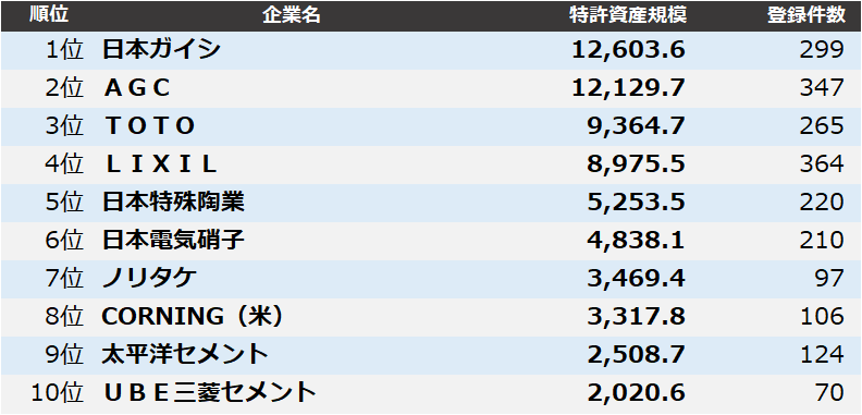 patentresult's tweet photo. 【窯業】#特許資産規模ランキング2025 「窯業」業界は、1位 #日本ガイシ、2位 #ＡＧＣ、3位 #ＴＯＴＯ となりました。詳細はこちらから→https://t.co/V8yjtL4nW2 https://t.co/012BBJbACz
