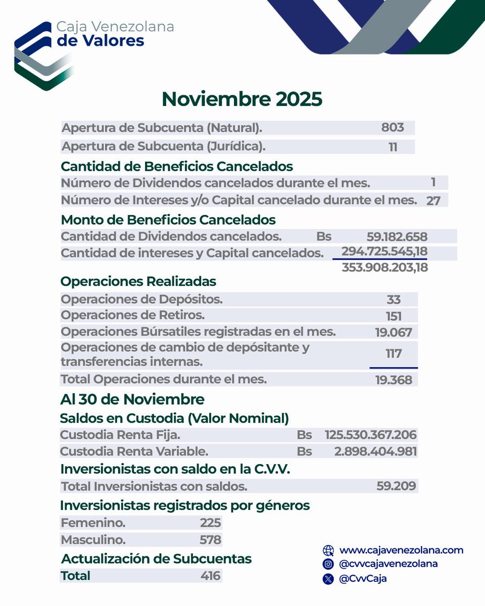 Estadísticas mensuales de la <a href="/CvvCaja/">C.V.V Caja Venezolana de Valores S.A</a> de Noviembre del año 2025. Puedes encontrar esta información más ampliada visitando nuestra página web.