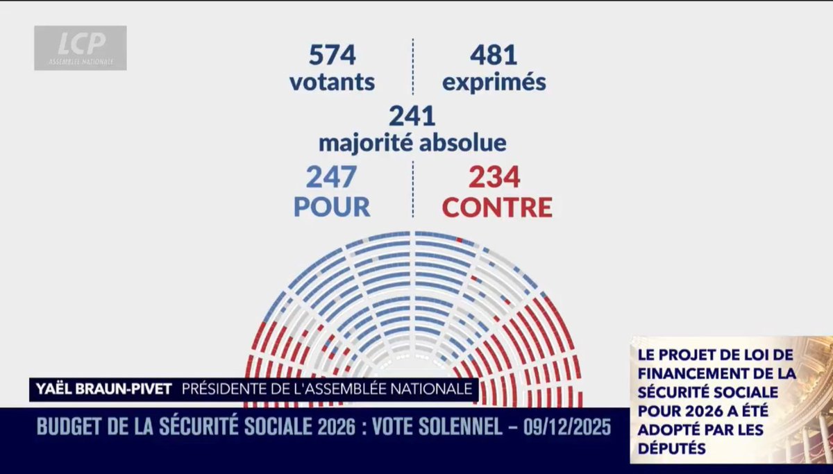 BrunoClavet's tweet photo. Ce soir, les masques sont tombés. Les alliances aussi. Le #PLFSS n’a été adopté que grâce à la peur bleue du Parti socialiste de retourner devant le peuple. Seul le @groupeRN_off est resté fidèle à ses électeurs en rejetant ce texte et ses hausses d’impôts, comme celle prévue sur la CSG. Vivement les prochaines élections !