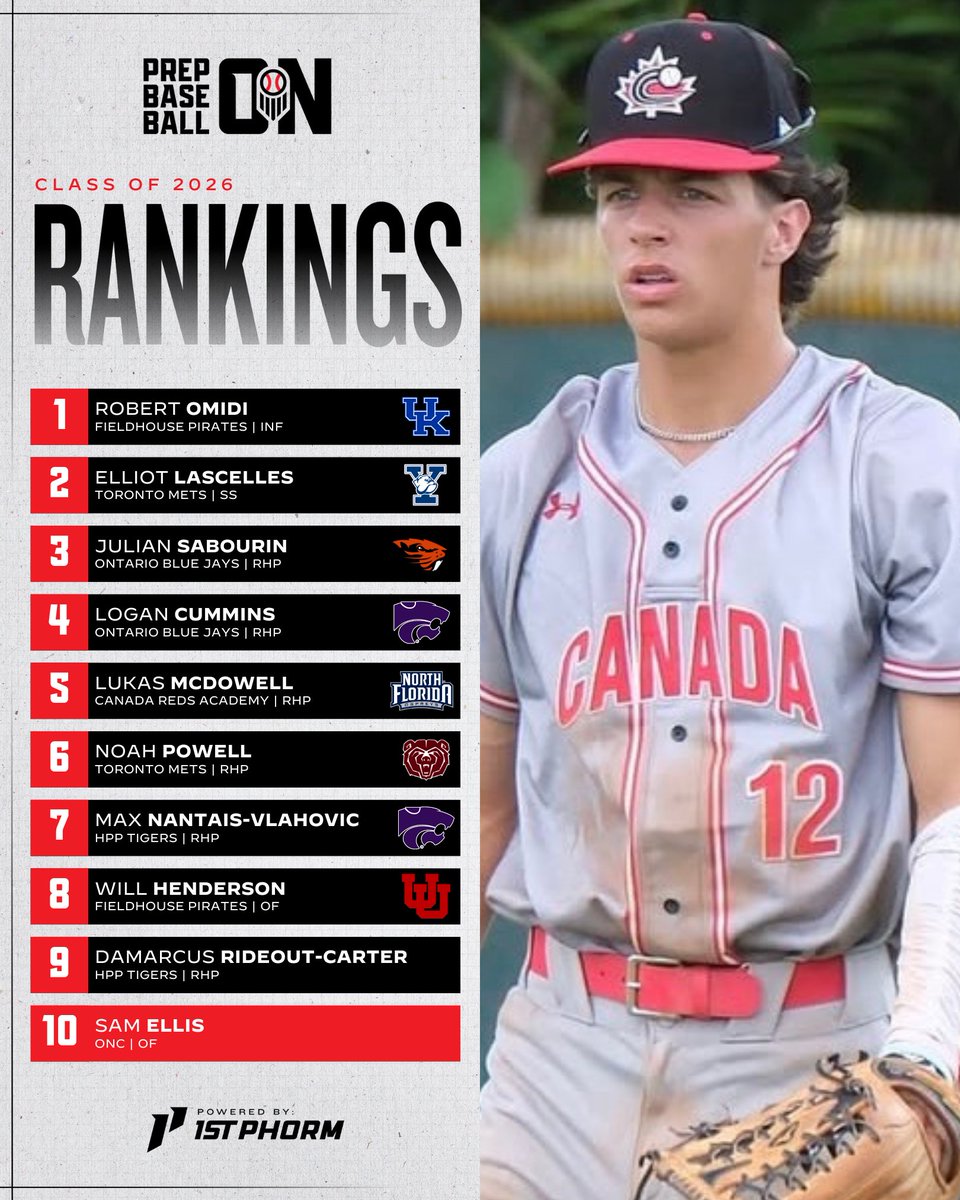 PrepBaseballON's tweet image. 🇨🇦𝐂𝐥𝐚𝐬𝐬 𝐨𝐟 𝟐𝟎𝟐𝟔 𝐑𝐚𝐧𝐤𝐢𝐧𝐠𝐬 𝐔𝐩𝐝𝐚𝐭𝐞🇨🇦

As we head into the new year, here is an updated look at the Class of 2026 rankings. 

+ Omidi, Lascelles, &amp;amp; Sabourin hold strong in the top 3️⃣
+ Henderson, Rideout-Carter, Ellis debut in the top 🔟
+ Expanded to 300…