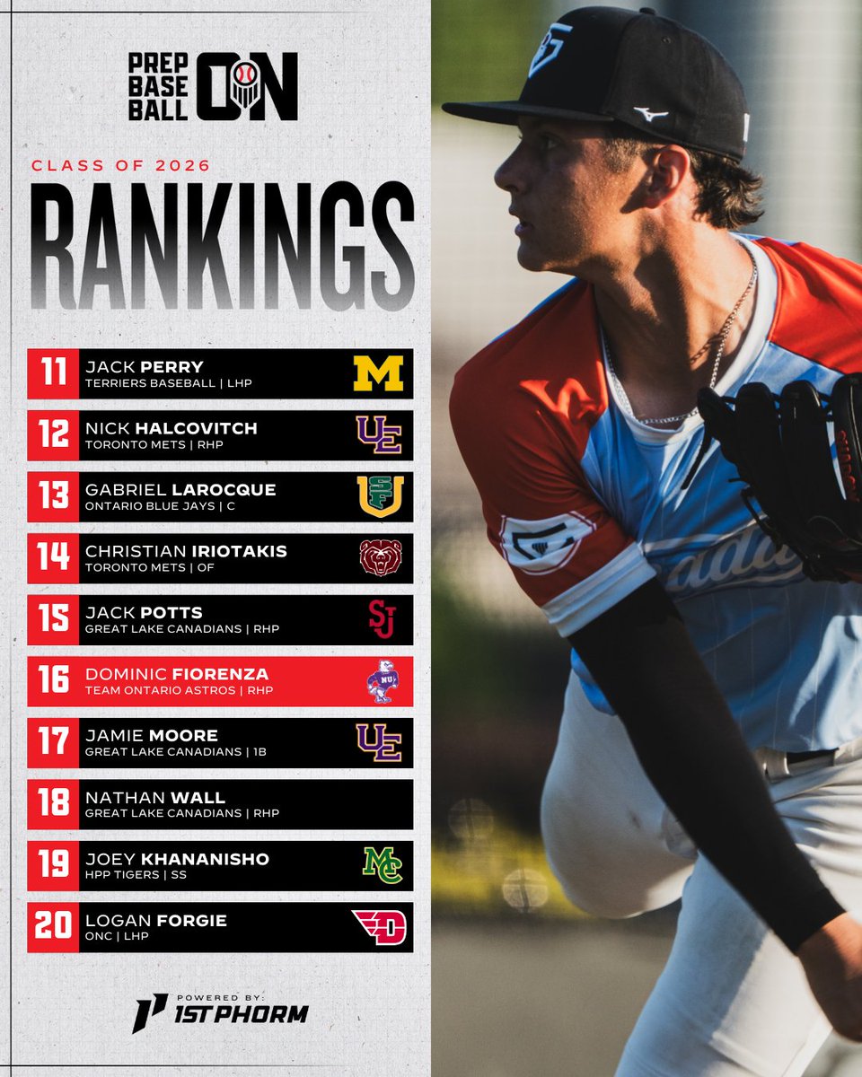 PrepBaseballON's tweet image. 🇨🇦𝐂𝐥𝐚𝐬𝐬 𝐨𝐟 𝟐𝟎𝟐𝟔 𝐑𝐚𝐧𝐤𝐢𝐧𝐠𝐬 𝐔𝐩𝐝𝐚𝐭𝐞🇨🇦

As we head into the new year, here is an updated look at the Class of 2026 rankings. 

+ Omidi, Lascelles, &amp;amp; Sabourin hold strong in the top 3️⃣
+ Henderson, Rideout-Carter, Ellis debut in the top 🔟
+ Expanded to 300…