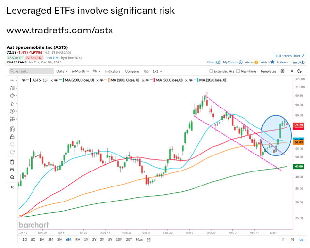 🔵BARCHART: AST SpaceMobile supera le medie mobili in vista del lancio del satellite BlueBird 6 il 15 dicembre.
