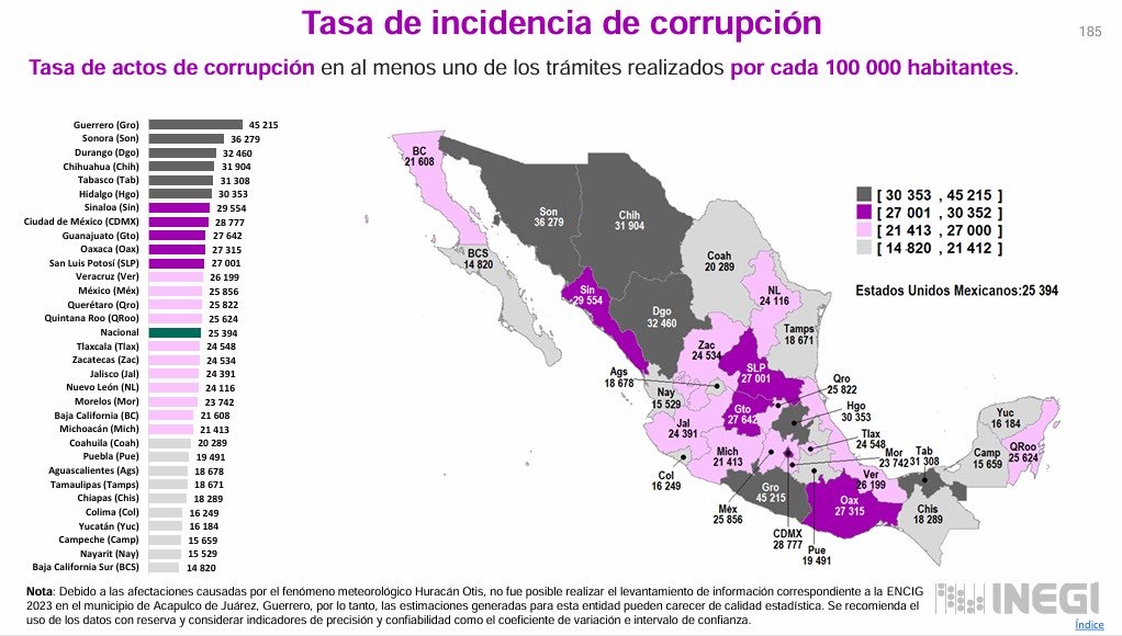 ⚠️#SONORA Es el SEGUNDO estado con mayor incidencia de corrupción en el país, según datos de <a href="/INEGI_INFORMA/">INEGI INFORMA</a>; Para los habitantes los Políticos, Partidos políticos y la policía son las figuras más corruptas