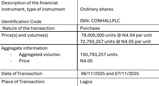 TwitsByAloba's tweet photo. #DirectorsDealing 🚨
BUY 🟢

🏢 Consolidated Hallmark Holdings Plc
🗓️ 6–7 Nov 2025

🧍‍♂️ Insider (Substantial Shareholder) acquires 150,793,257 units across multiple trades

💼 Bought: 150,793,257 ordinary shares
💰 Avg. Price: ₦4.05 per share
📦 Total Value: ₦611,710,591.85
#NGX #CHH #DirectorsDealing

🐳 WHALE TRANSACTION