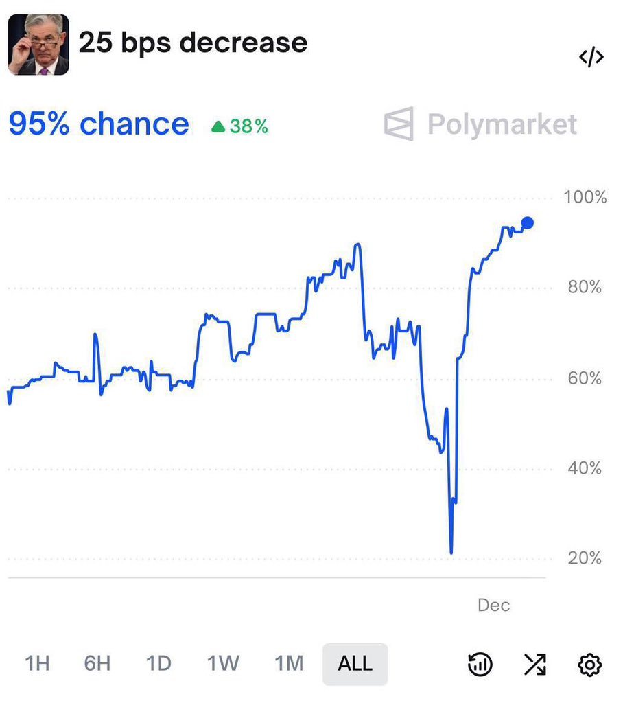 💥💥JUST IN: 🇺🇸 95% chance the Federal Reserve cuts interest rates by 25 bps tomorrow, according to Polymarket.
