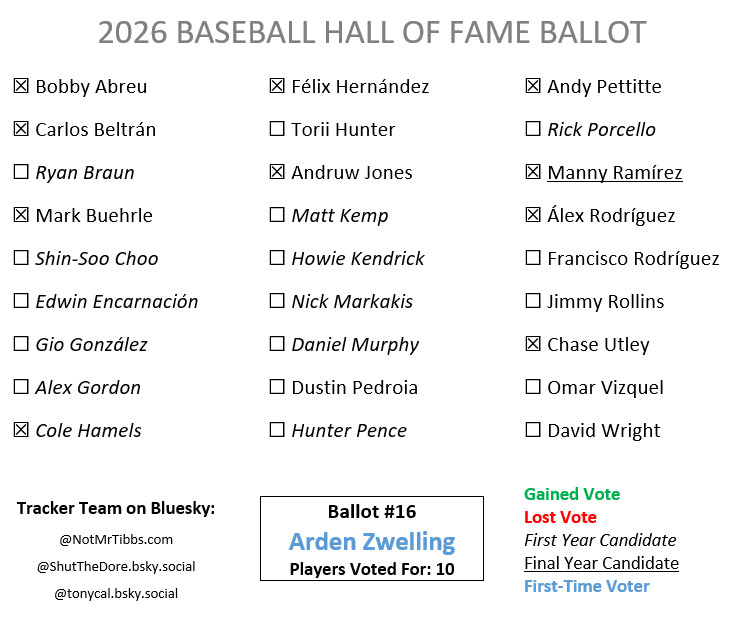 La boleta N°16 es de Arden Zwelling, quien vota por primera vez. Eligió a Beltrán, Félix, Jones, Pettitte, Abreu, Hamels, Utley, Buerle, Manny, ARod y Andruw Jones que alcanza el 75 %.

× <a href="/NotMrTibbs/">Ryan Thibodaux</a>