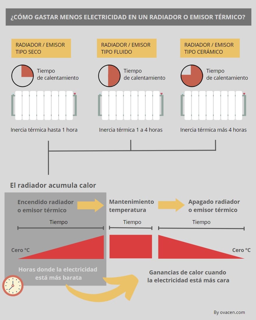 OVACEN's tweet photo. ➡️ Emisores térmicos; Cerámico, fluido y seco ¿Cuál es el mejor? https://t.co/UjMMyMyU7q a través de @OVACEN #calefaccion #emisores #radiadores #calor #confort #casa #instalaciones https://t.co/coqD50gVoD