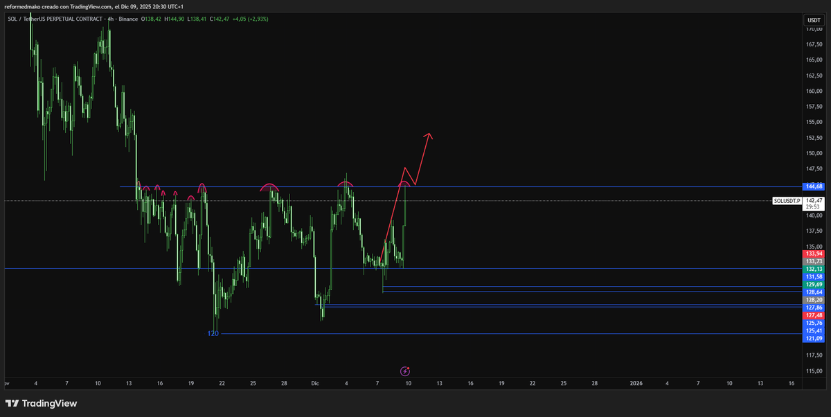 We just nailed $ETH &amp; $BTC move. (trades closed)

$SOL is in the same eqhs again, starting to lose hope lmfao.

Now we wait FED meeting in 2 days.

💀💀